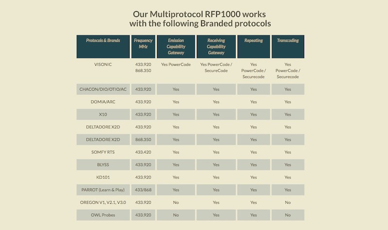 Protocolo soportados por el RFPlayer RFP1000 de ZiBlue